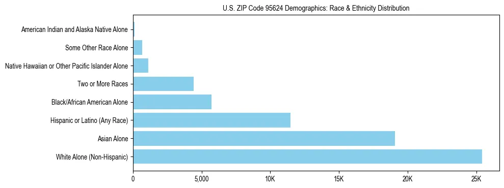 Race and Ethnicity Distribution Chart for US ZIP Code 95624