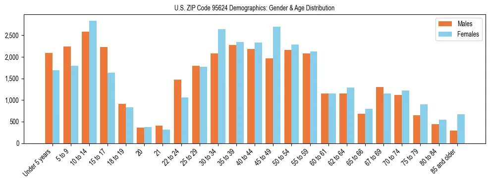 Bar chart showing the population distribution of US ZIP Code 95624 by age group and gender, based on 2023 ACS data.