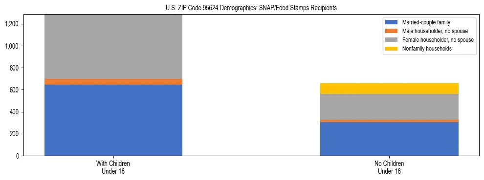 Stacked bar chart showing SNAP/Food Stamps recipient household composition by presence of children under 18 in US ZIP Code 95624, based on 2023 ACS data.