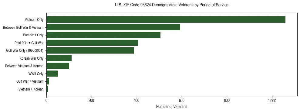 Horizontal bar chart showing veteran distribution by period of military service in US ZIP Code 95624, based on 2023 ACS data.