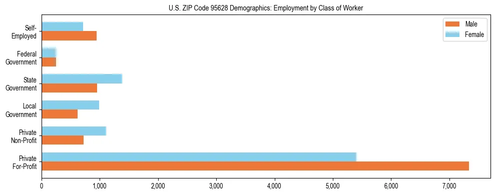 Horizontal bar chart showing employment distribution by class of worker and gender in US ZIP Code 95628, based on 2023 ACS data.