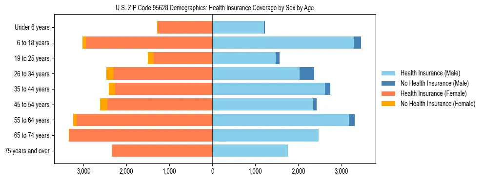 Pyramid chart showing health insurance coverage by age and sex in US ZIP Code 95628.