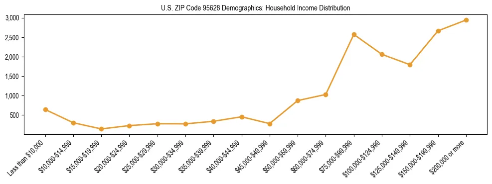 Horizontal bar chart showing household income distribution in US ZIP Code 95628.