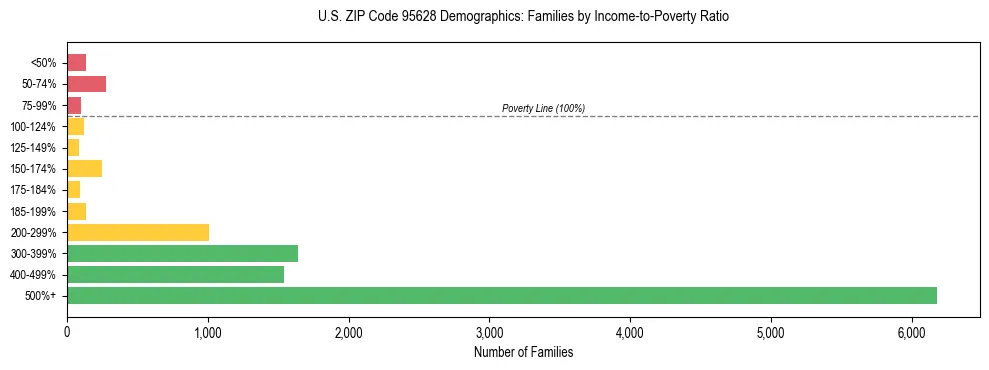 Horizontal bar chart showing family distribution by income-to-poverty ratio in US ZIP Code 95628, based on 2023 ACS data.