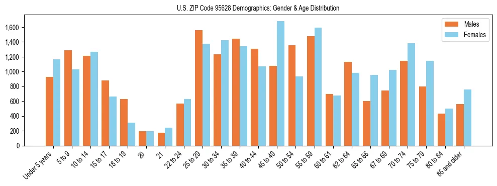 Bar chart showing the population distribution of US ZIP Code 95628 by age group and gender, based on 2023 ACS data.