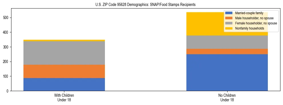 Stacked bar chart showing SNAP/Food Stamps recipient household composition by presence of children under 18 in US ZIP Code 95628, based on 2023 ACS data.
