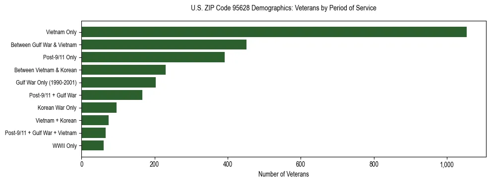 Horizontal bar chart showing veteran distribution by period of military service in US ZIP Code 95628, based on 2023 ACS data.