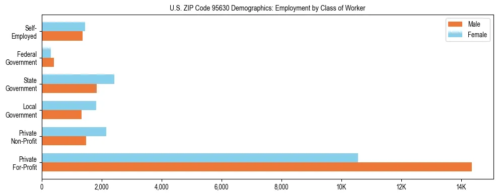 Horizontal bar chart showing employment distribution by class of worker and gender in US ZIP Code 95630, based on 2023 ACS data.