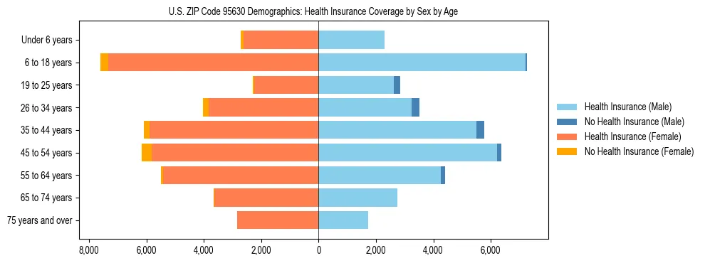 Pyramid chart showing health insurance coverage by age and sex in US ZIP Code 95630.