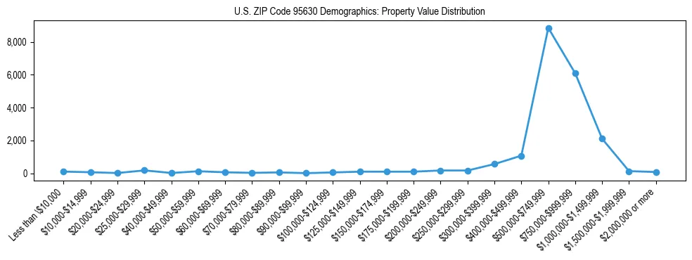 Line chart showing the distribution of property values for owner-occupied housing units in US ZIP Code 95630.