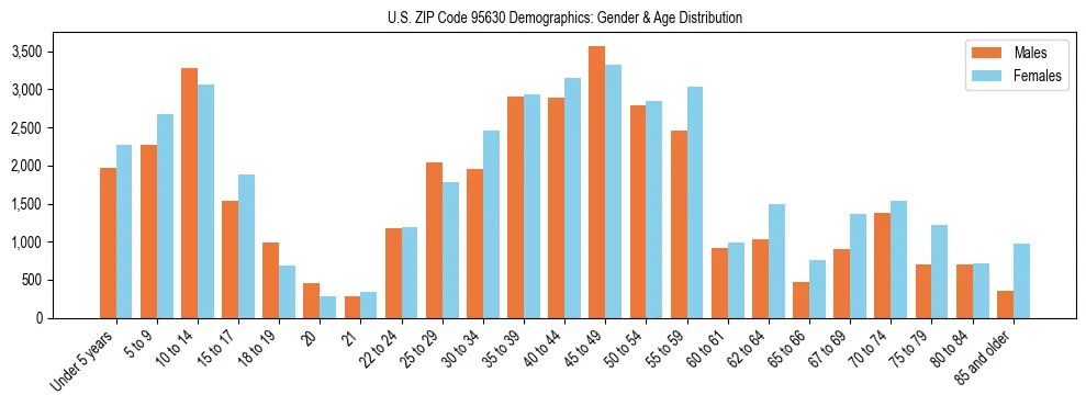 Bar chart showing the population distribution of US ZIP Code 95630 by age group and gender, based on 2023 ACS data.
