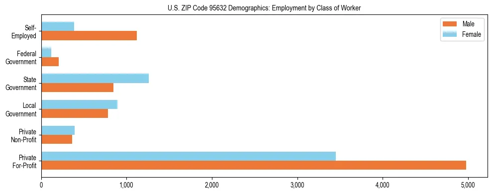 Horizontal bar chart showing employment distribution by class of worker and gender in US ZIP Code 95632, based on 2023 ACS data.