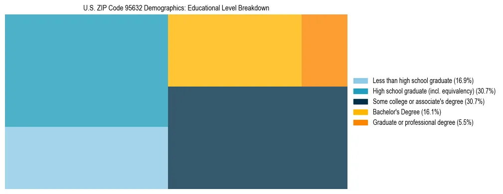 Treemap chart illustrating the educational attainment breakdown for population 25 years and over in US ZIP Code 95632.