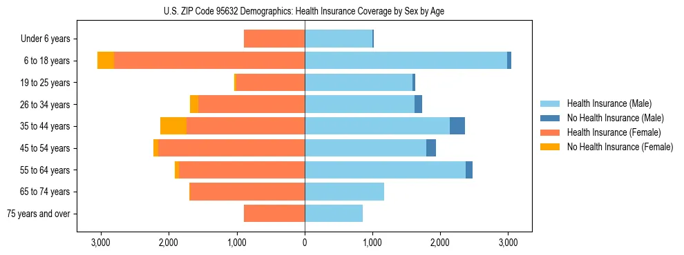 Pyramid chart showing health insurance coverage by age and sex in US ZIP Code 95632.