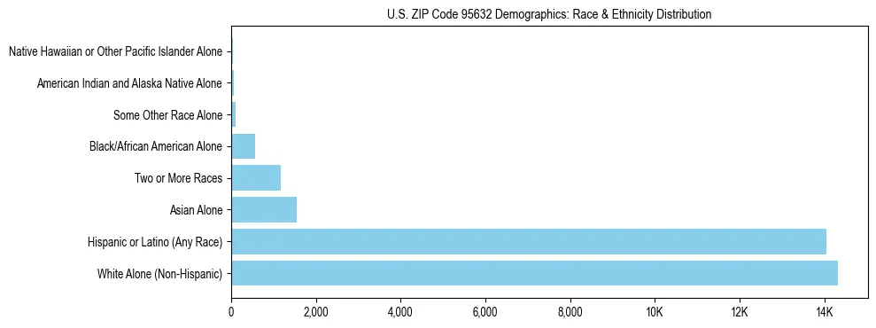 Race and Ethnicity Distribution Chart for US ZIP Code 95632