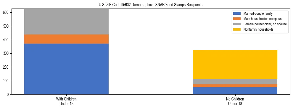 Stacked bar chart showing SNAP/Food Stamps recipient household composition by presence of children under 18 in US ZIP Code 95632, based on 2023 ACS data.