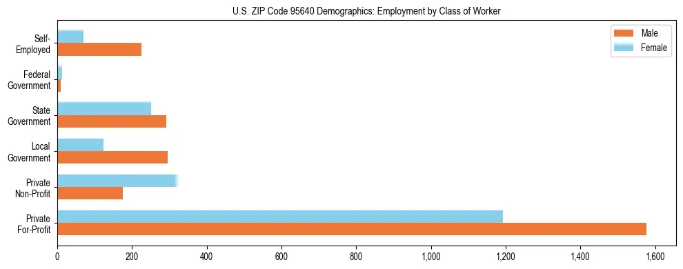 Horizontal bar chart showing employment distribution by class of worker and gender in US ZIP Code 95640, based on 2023 ACS data.