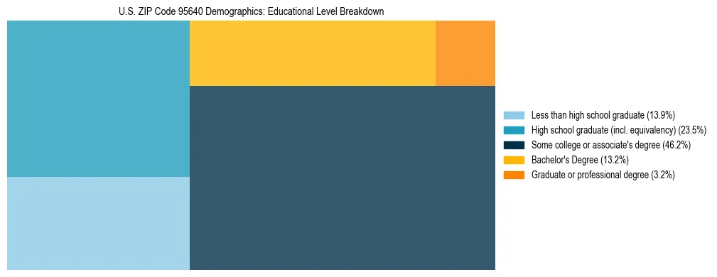 Treemap chart illustrating the educational attainment breakdown for population 25 years and over in US ZIP Code 95640.
