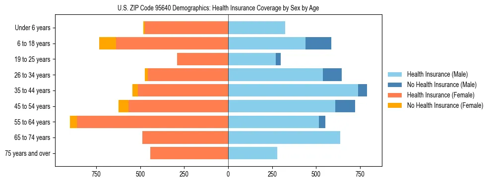 Pyramid chart showing health insurance coverage by age and sex in US ZIP Code 95640.