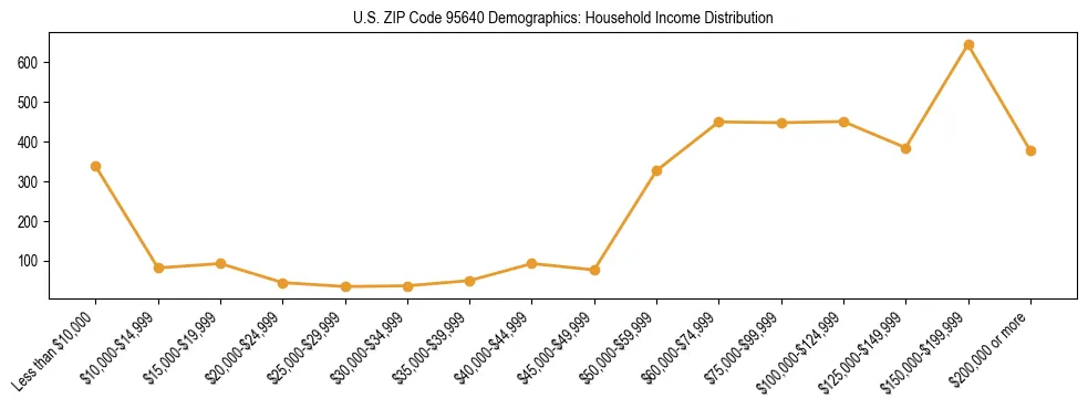 Horizontal bar chart showing household income distribution in US ZIP Code 95640.