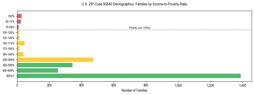 Horizontal bar chart showing family distribution by income-to-poverty ratio in US ZIP Code 95640, based on 2023 ACS data.