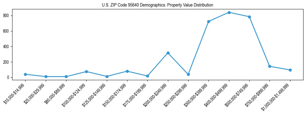 Line chart showing the distribution of property values for owner-occupied housing units in US ZIP Code 95640.