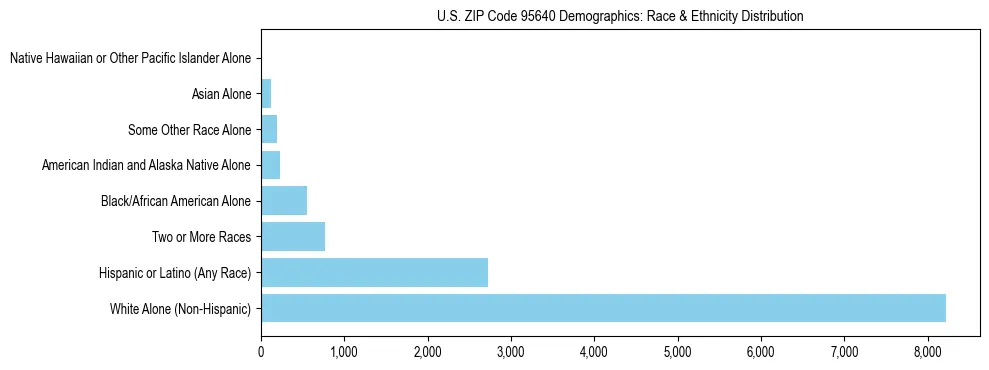 Race and Ethnicity Distribution Chart for US ZIP Code 95640