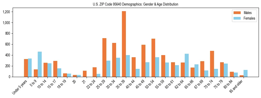 Bar chart showing the population distribution of US ZIP Code 95640 by age group and gender, based on 2023 ACS data.