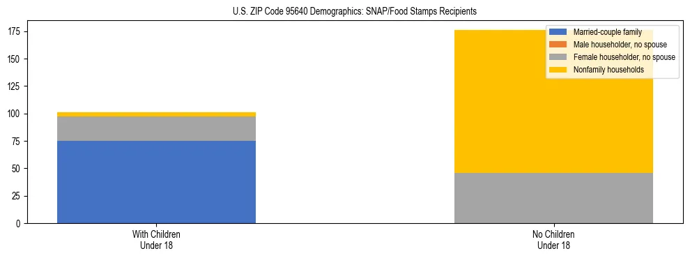 Stacked bar chart showing SNAP/Food Stamps recipient household composition by presence of children under 18 in US ZIP Code 95640, based on 2023 ACS data.
