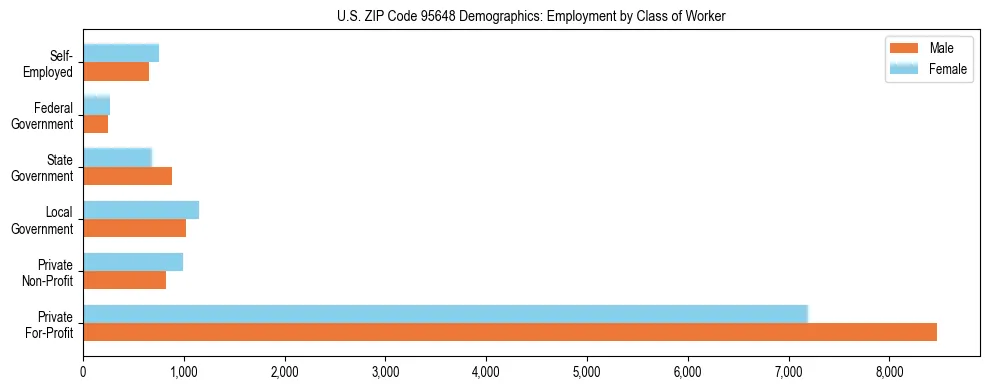 Horizontal bar chart showing employment distribution by class of worker and gender in US ZIP Code 95648, based on 2023 ACS data.