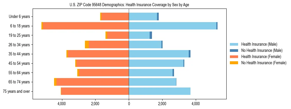 Pyramid chart showing health insurance coverage by age and sex in US ZIP Code 95648.