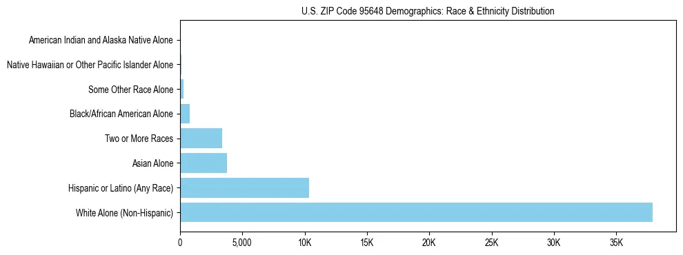 Race and Ethnicity Distribution Chart for US ZIP Code 95648