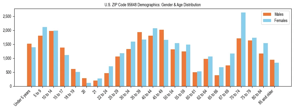 Bar chart showing the population distribution of US ZIP Code 95648 by age group and gender, based on 2023 ACS data.