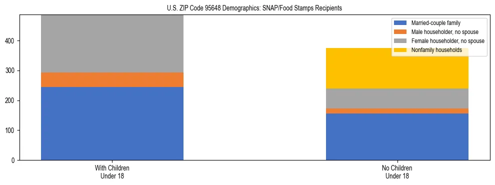 Stacked bar chart showing SNAP/Food Stamps recipient household composition by presence of children under 18 in US ZIP Code 95648, based on 2023 ACS data.