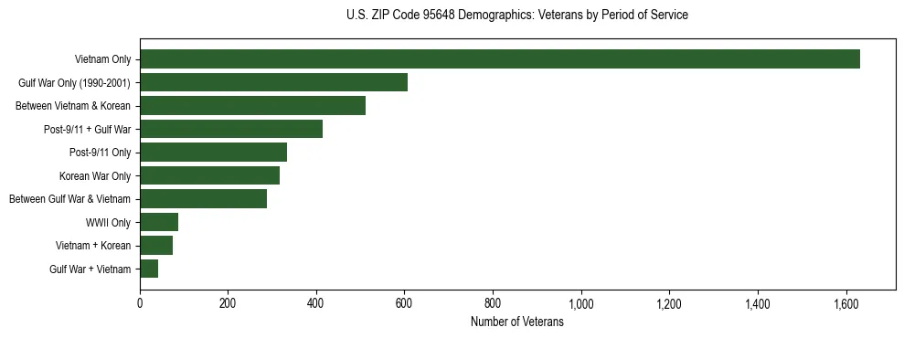 Horizontal bar chart showing veteran distribution by period of military service in US ZIP Code 95648, based on 2023 ACS data.