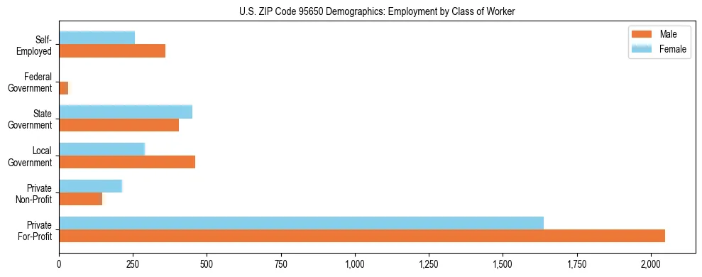 Horizontal bar chart showing employment distribution by class of worker and gender in US ZIP Code 95650, based on 2023 ACS data.
