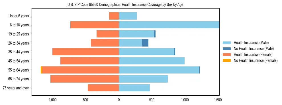 Pyramid chart showing health insurance coverage by age and sex in US ZIP Code 95650.
