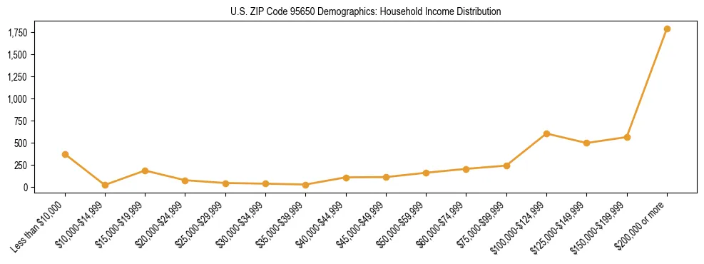Horizontal bar chart showing household income distribution in US ZIP Code 95650.