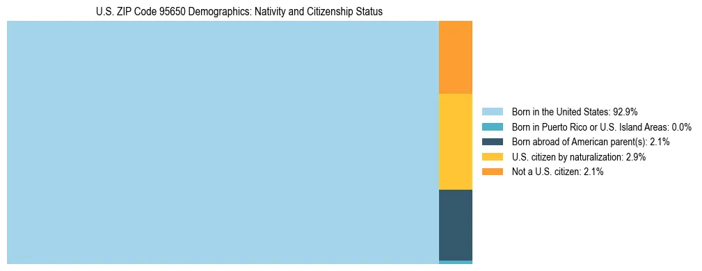 Treemap showing the population distribution by nativity and citizenship status in US ZIP Code 95650 based on U.S. Census data.
