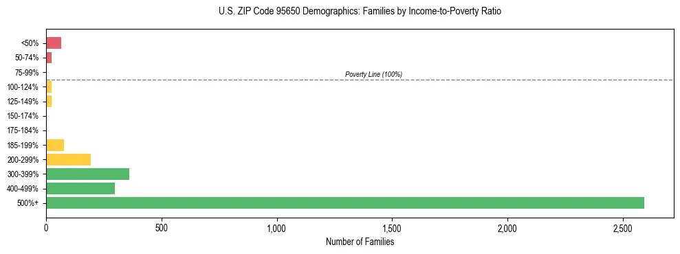 Horizontal bar chart showing family distribution by income-to-poverty ratio in US ZIP Code 95650, based on 2023 ACS data.