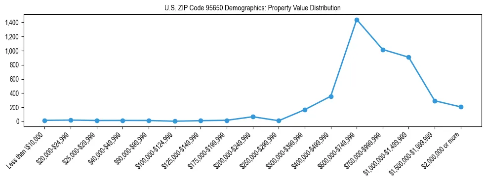 Line chart showing the distribution of property values for owner-occupied housing units in US ZIP Code 95650.