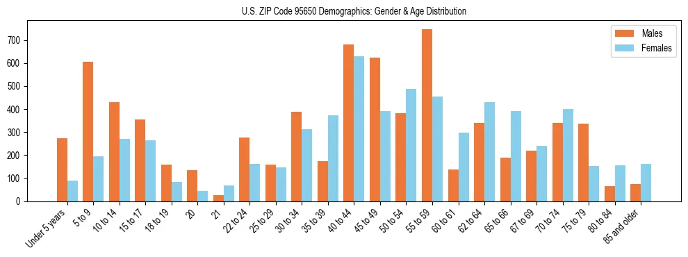 Bar chart showing the population distribution of US ZIP Code 95650 by age group and gender, based on 2023 ACS data.