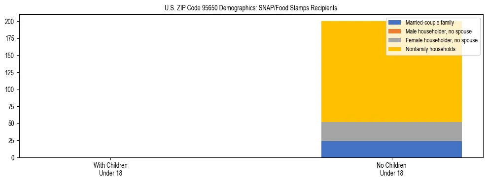 Stacked bar chart showing SNAP/Food Stamps recipient household composition by presence of children under 18 in US ZIP Code 95650, based on 2023 ACS data.