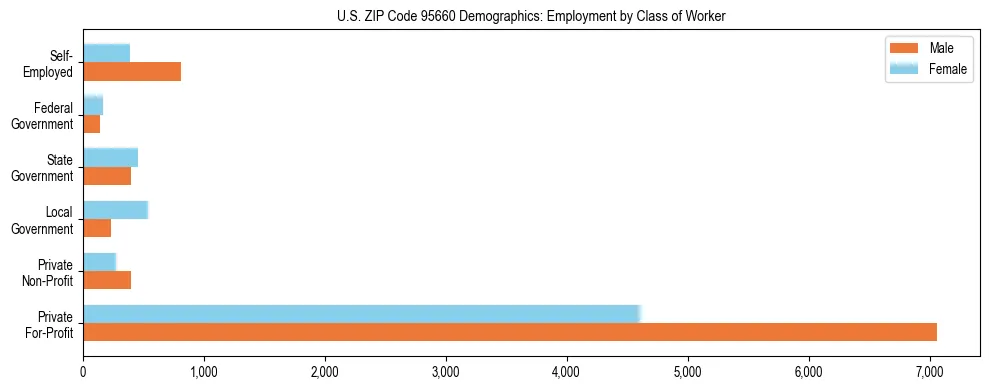Horizontal bar chart showing employment distribution by class of worker and gender in US ZIP Code 95660, based on 2023 ACS data.