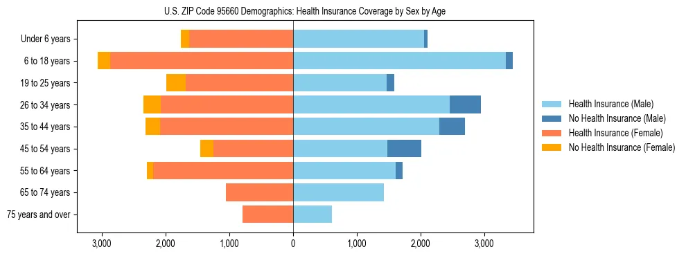 Pyramid chart showing health insurance coverage by age and sex in US ZIP Code 95660.
