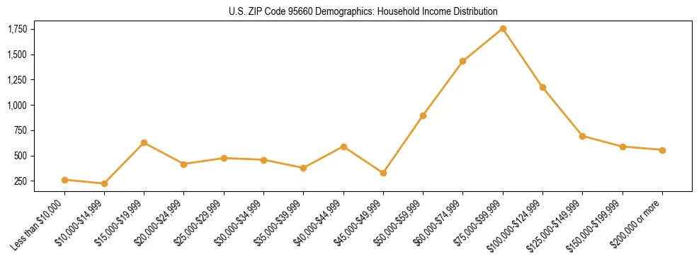 Horizontal bar chart showing household income distribution in US ZIP Code 95660.