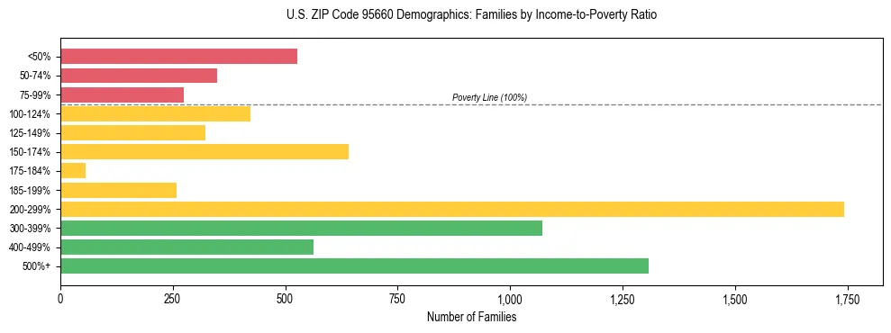 Horizontal bar chart showing family distribution by income-to-poverty ratio in US ZIP Code 95660, based on 2023 ACS data.