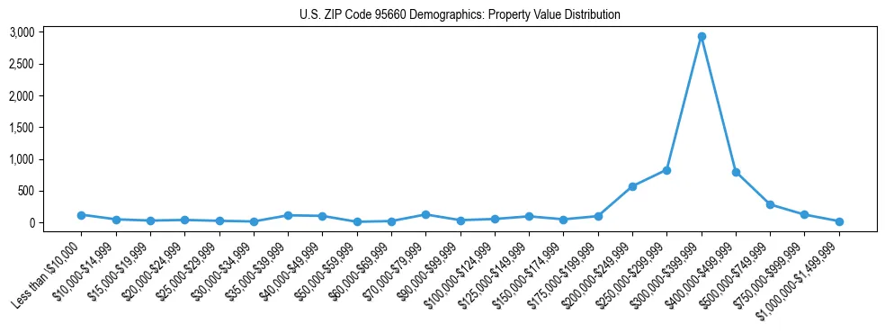 Line chart showing the distribution of property values for owner-occupied housing units in US ZIP Code 95660.