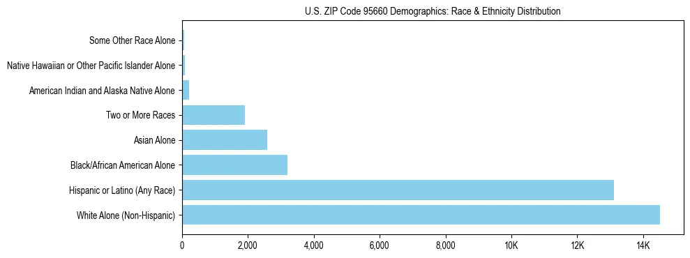 Race and Ethnicity Distribution Chart for US ZIP Code 95660