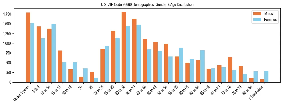 Bar chart showing the population distribution of US ZIP Code 95660 by age group and gender, based on 2023 ACS data.